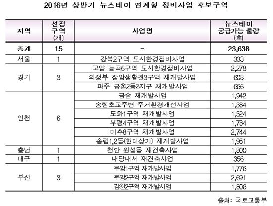 '정비사업 뉴스테이' 15곳 선정…도심에 2.4만가구 공급