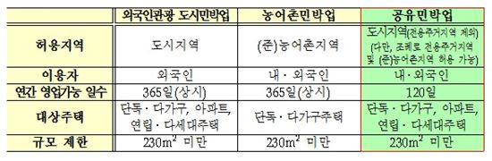 [투자활성화]부산·제주·강원서 공유민박 가능해진다