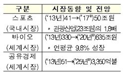 [투자활성화]6.2조 투자 유도…스포츠·공유경제 시장 육성