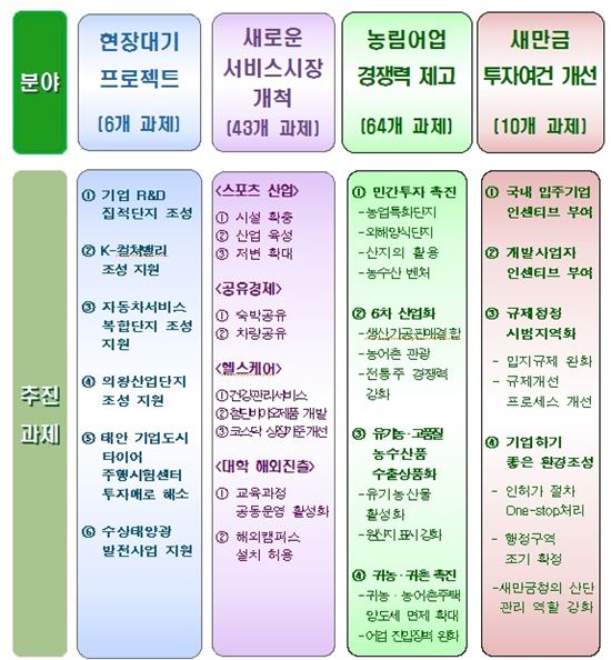 [투자활성화]6.2조 투자 유도…스포츠·공유경제 시장 육성