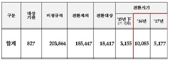 내년까지 공공부문 비정규직 1만5000명 정규직 전환