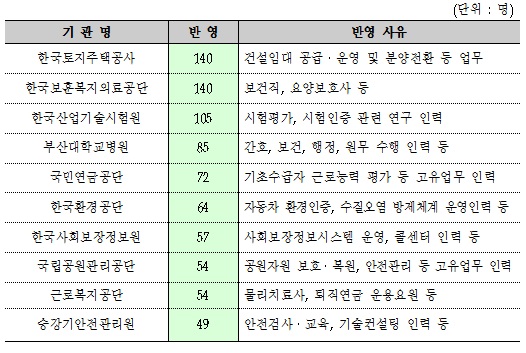 공공기관 비정규직 2700명 고용개선 추진