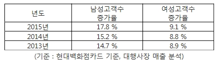 현대百, 남성고객 잡기 사활…역대 최대규모 할인