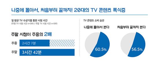 TV콘텐츠 소비 습관(제공=대학내일 20대 연구소)