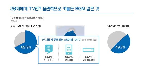 20대 TV시청 습관(제공=대학내일 20대 연구소)