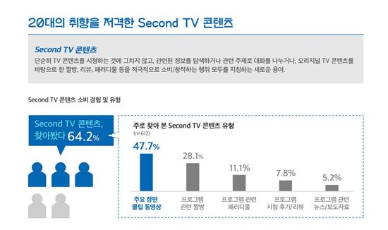 TV 콘텐츠 소비 유형(제공=대학내일 20대 연구소)