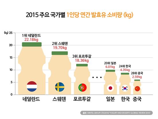 한국인 1인당 연간 ‘야쿠르트’ 67개 마셔…33개국 중 24위