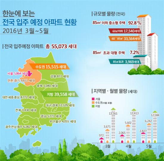 올해 3~5월 아파트 5만5000가구 입주..93%가 중소형