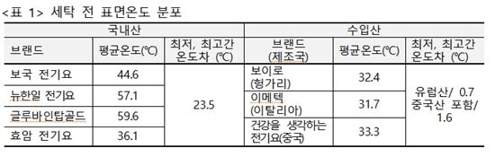 빨아쓰는 전기요 '저온화상' 우려…일부 제품 세탁 후 69.3℃까지 올라