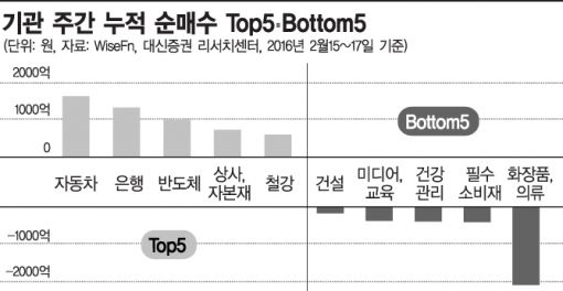 몸낮춘 원님 덕에 나발부는 車·IT주