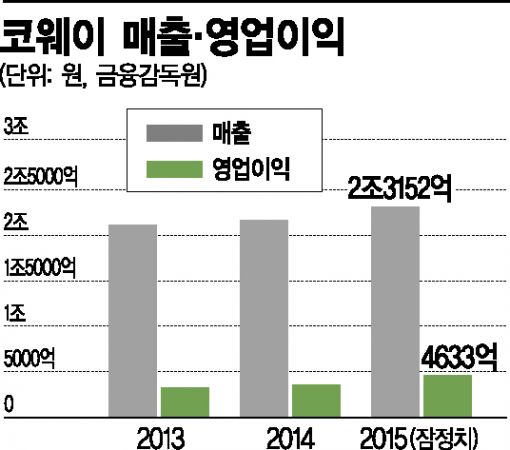 코웨이 지난해 매출 사상 최대…프리미엄제품이 앞장