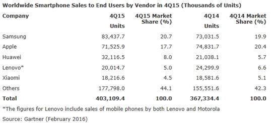 작년 4Q 세계 스마트폰 판매 9.7% 증가 '7년만에 최저'
