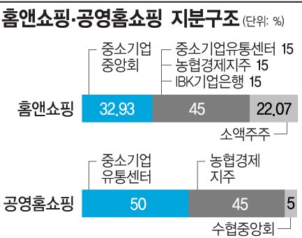 중기유통센터 보유 홈앤쇼핑 지분 이번엔 팔까