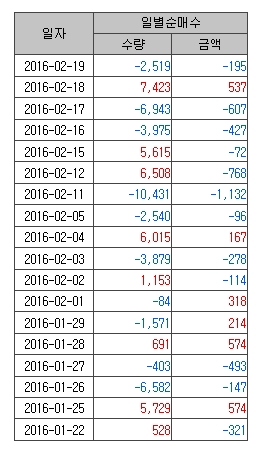 코스닥, 외국인 매매동향