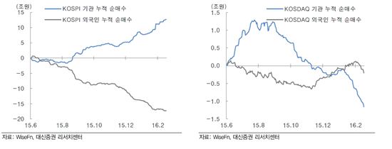 코스피와 코스닥 기관, 외국인 순매수 추이(기준점 2015년 6월)