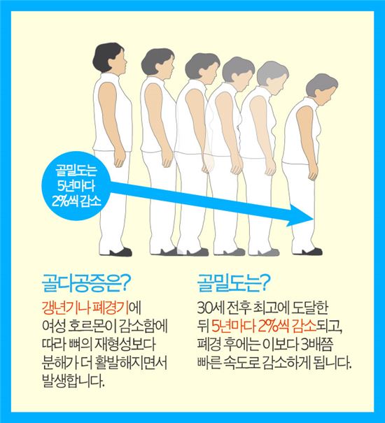 [카드뉴스] 골다공증을 예방하자