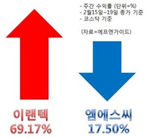 2월 둘째주 등락률