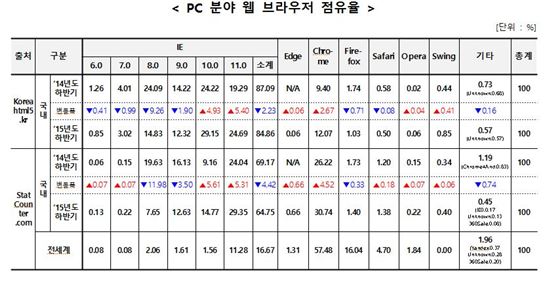 10명 중 9명 윈도우 쓰는데…윈도우 10 점유율은 1%