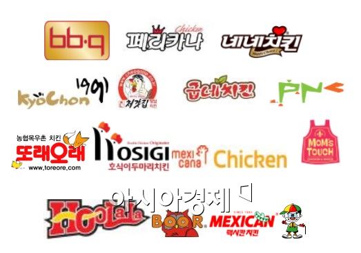 '치킨의 메카' 대구에서 가장 많이 보이는 브랜드는?