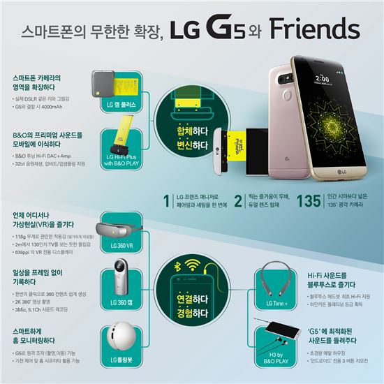 [MWC2016]LG G5 '히든카드' 공개…가상현실(VR)부터 드론까지