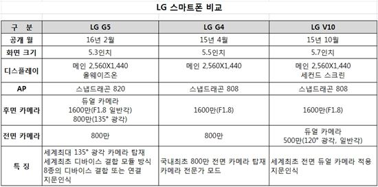 [MWC2016]LG G5, 전작에 없던 변화는 "M·A·D"