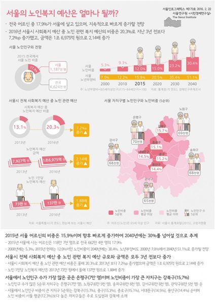 서울 인구, 2040년엔 10명 중 3명이 노인