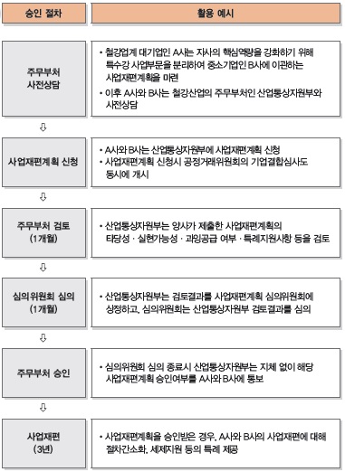 [원샷법 8월 시행]44일만에 초고속 사업재편 가능    