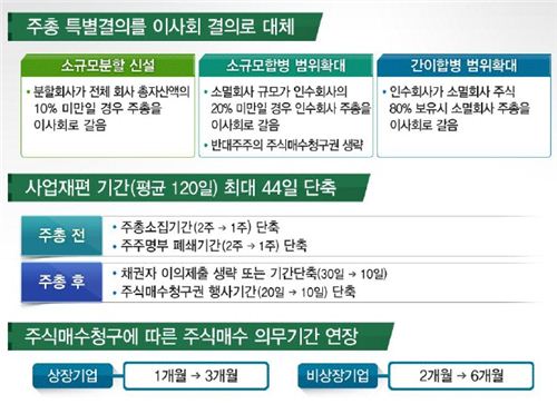 [원샷법 8월 시행]기업 '소규모 합병·분할' 쉬워진다