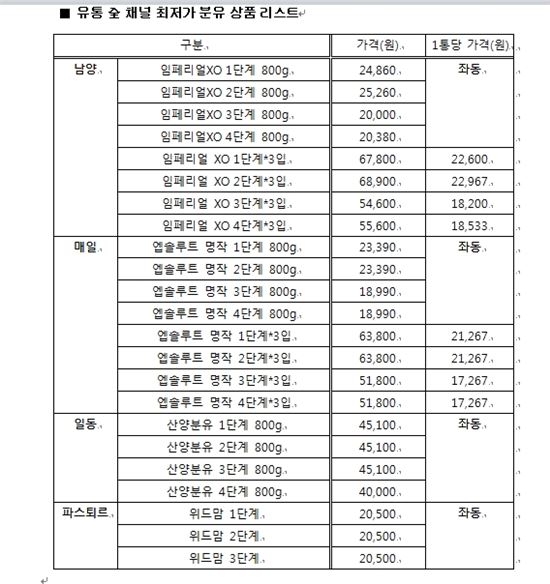 '가격 치킨게임' 이마트 분유도 최저가 선언