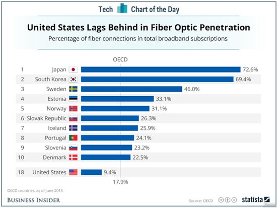 한국, 초고속 인터넷 보급률 OECD 2위