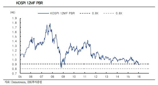 [그래도 답은 증시다]장부가보다 저렴한 코스피