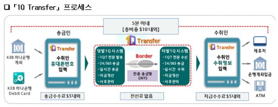 KEB하나은행, 간편 해외송금서비스 '1Q Transfer' 출시