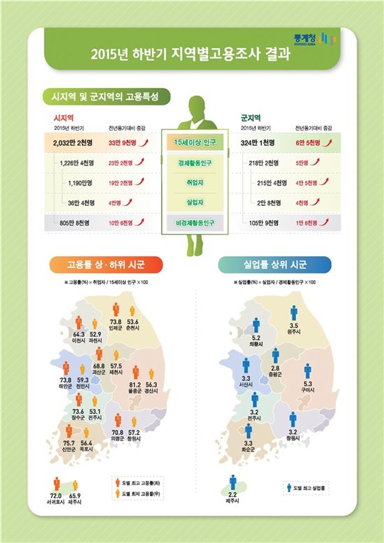 고용률 최고 도시 '서귀포'…최저는 과천