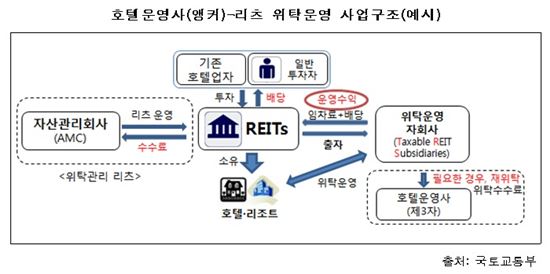 문호 개방하는 '리츠'…기금으로 '안정·수익' 잡는다