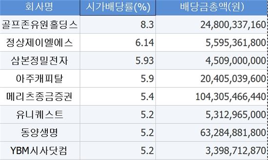 실적악화에도 고배당 기업들…오너 지분 높았다