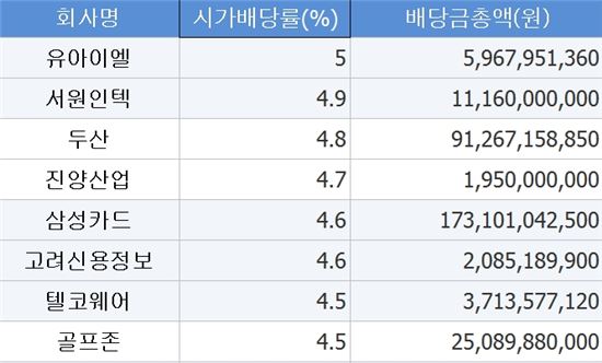 실적악화에도 고배당 기업들…오너 지분 높았다
