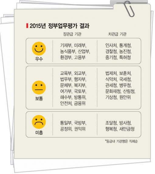 경제위기에도 '경제부처는 잘했다'는 정부…기재·미래·산업·고용부 등 6곳 우수기관 선정