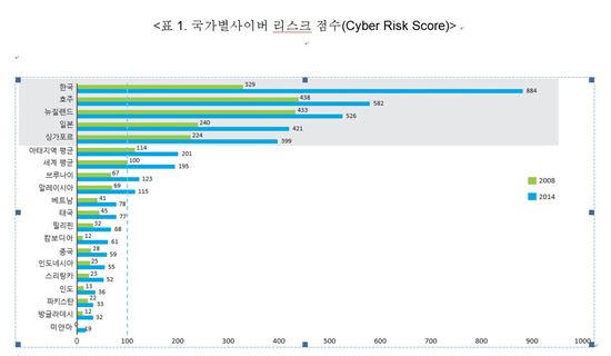 한국, 아태지역 국가 중 사이버 테러 취약성 1위  