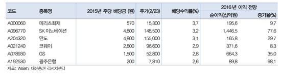 <2015년 순이익&배당 증가 기업중 2016년 순이익 증가 예상되는 배당수익률 상위 기업>