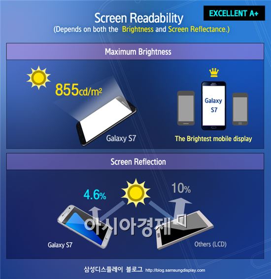 [MWC2016] 갤럭시S7, 디스플레이 화질 평가서 '최고 등급' 