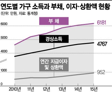 [돈이 말라간다]말라붙어버린 돈…가계소득 0%대 증가 그치고 이자갚기에 허덕