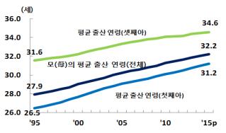 지난해 사망자 27만여명 '최다'…산모나이는 평균 32.23세