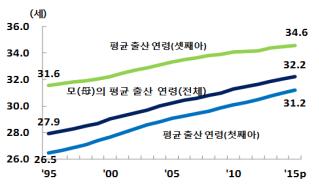 산모의 평균 출산연령(1995~2015)