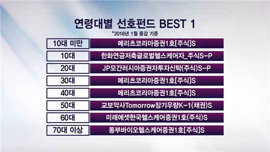 시장혼란기 투자자가 선택한 펀드 1위는?