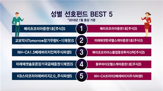 시장혼란기 투자자가 선택한 펀드 1위는?