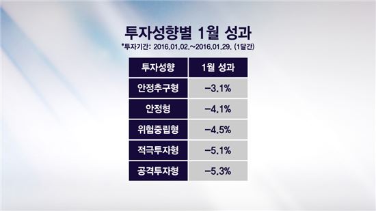 시장혼란기 투자자가 선택한 펀드 1위는?