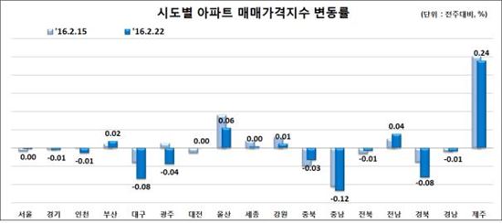 '대출 규제에 관망세 지속'…아파트 매매가 2주 연속 하락