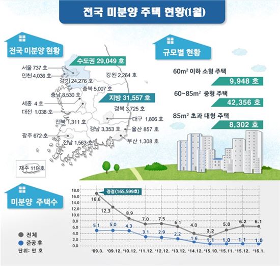 1월 미분양 주택 6만606가구…3개월 만에 감소