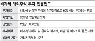 '비과세 해외펀드' 내주 부활, 자산운용사 稅테크 진검승부