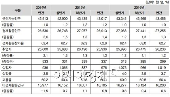 2016년 고용 전망(자료 제공 : 한국고용정보원 박진희ㆍ이시균 연구위원)